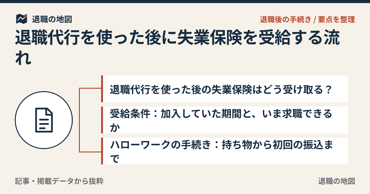 退職代行を使った後に失業保険を受給する流れ