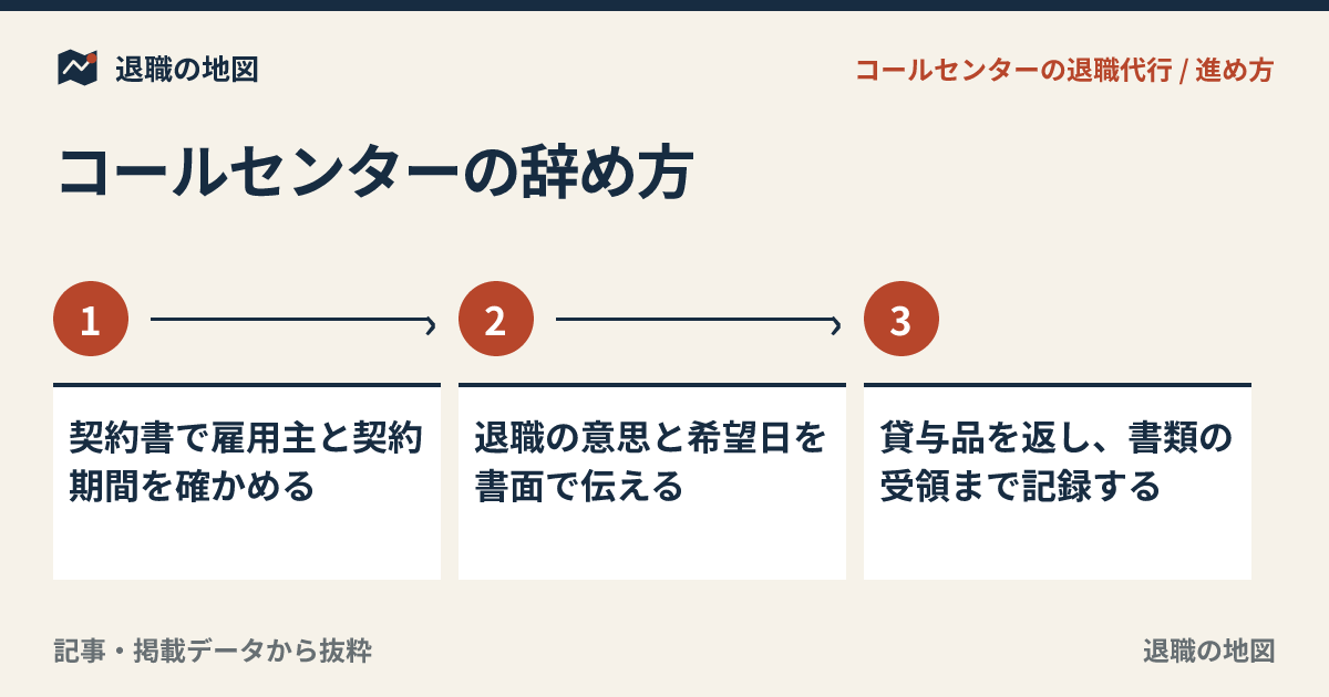 コールセンターの辞め方｜短期離職の連絡先・文例・返却手順