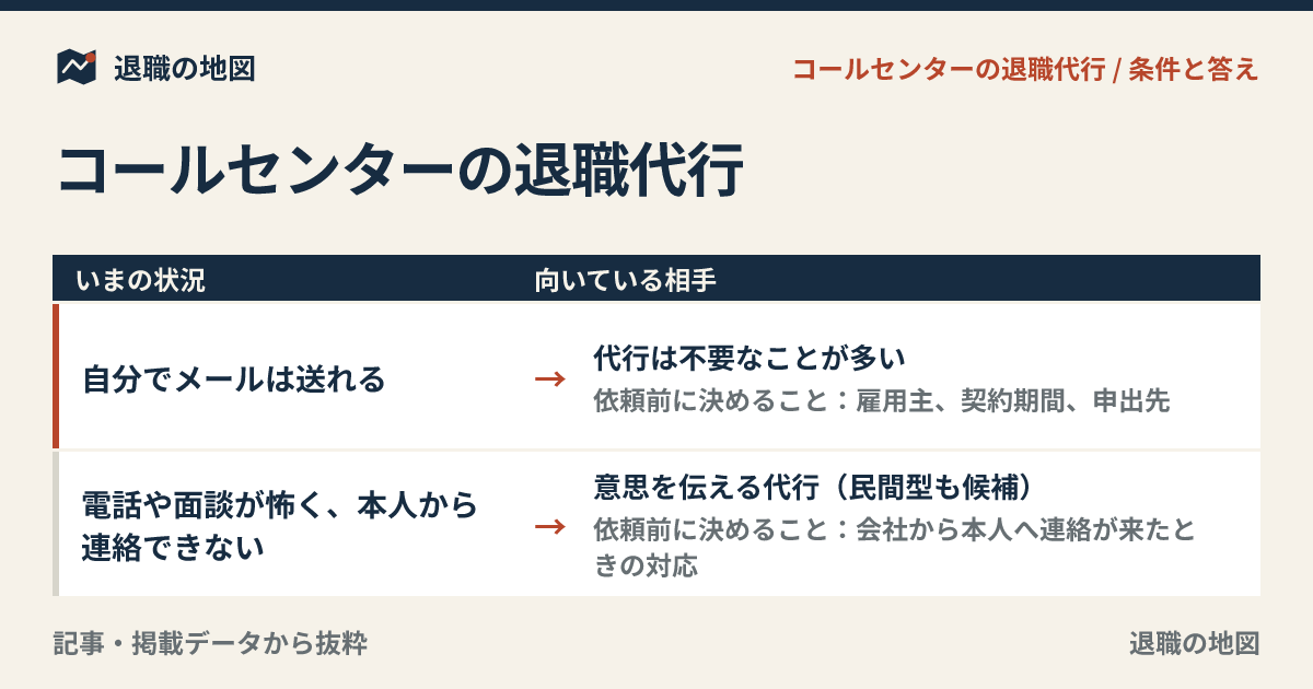 コールセンターの退職代行｜必要な場合・伝達と交渉・相談先