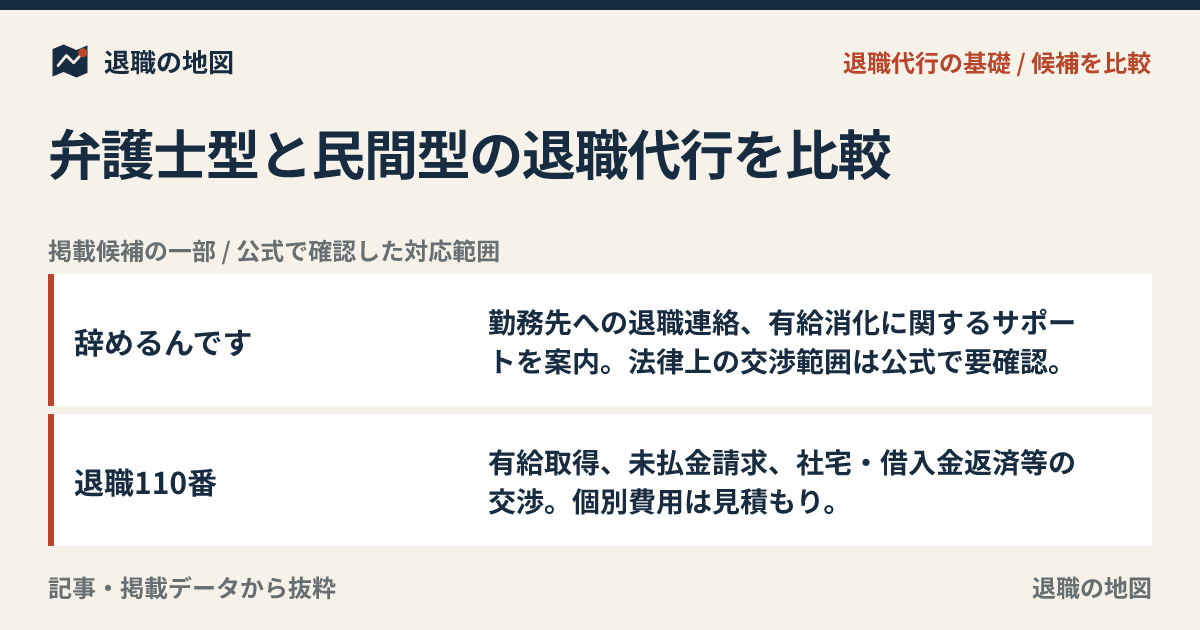 弁護士型と民間型の退職代行を比較｜費用と対応範囲の違い