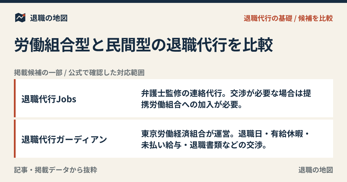 労働組合型と民間型の退職代行を比較｜交渉範囲で選ぶ