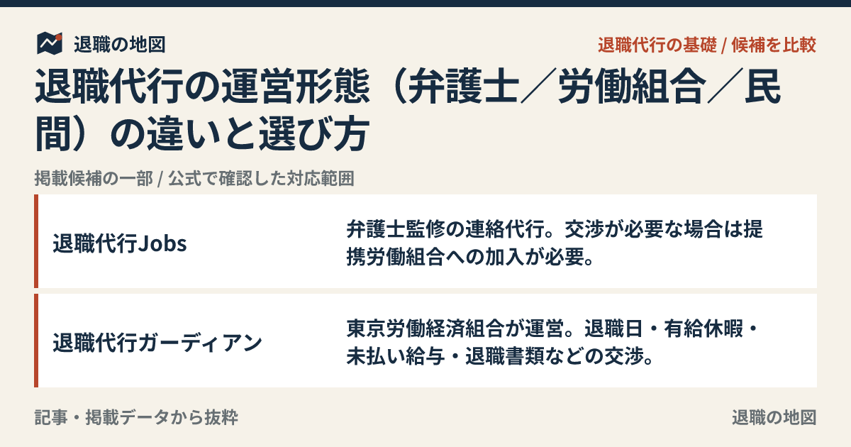 退職代行の運営形態（弁護士／労働組合／民間）の違いと選び方