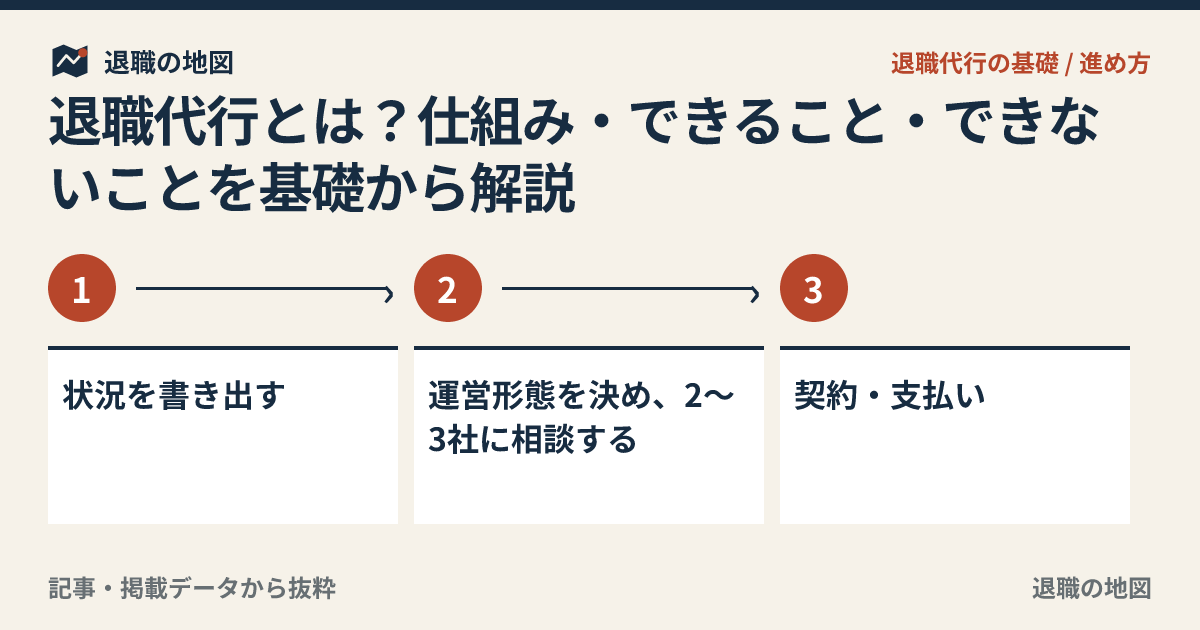 退職代行とは？仕組み・できること・できないことを基礎から解説