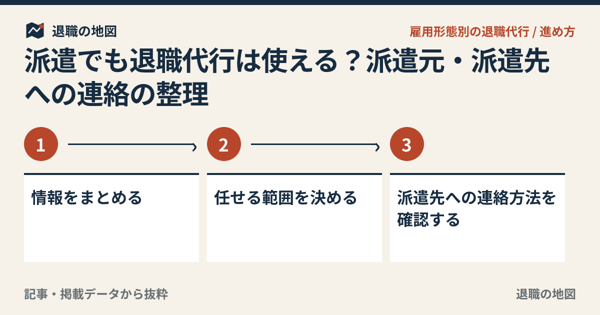 派遣でも退職代行は使える？派遣元・派遣先への連絡の整理