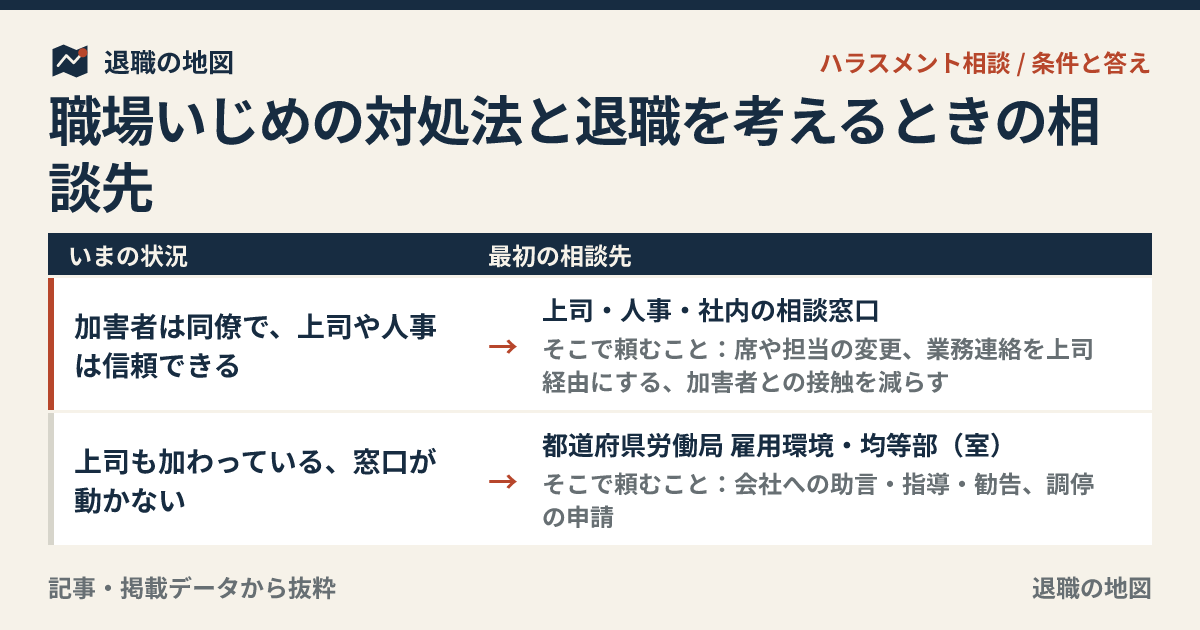 職場いじめの対処法と退職を考えるときの相談先
