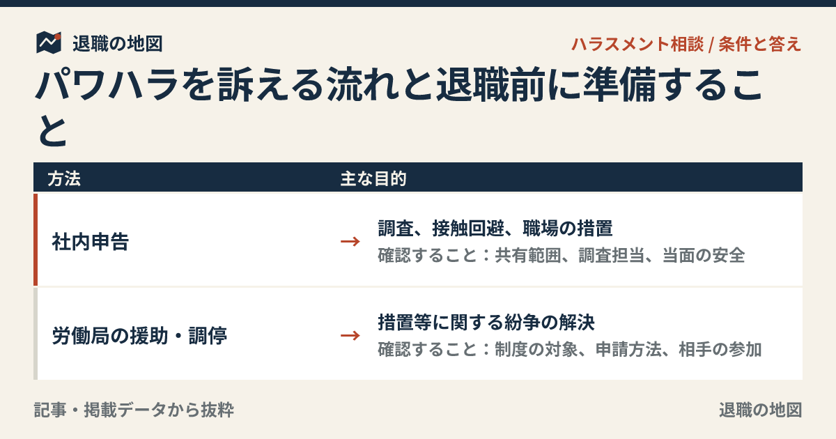 パワハラを訴える流れと退職前に準備すること