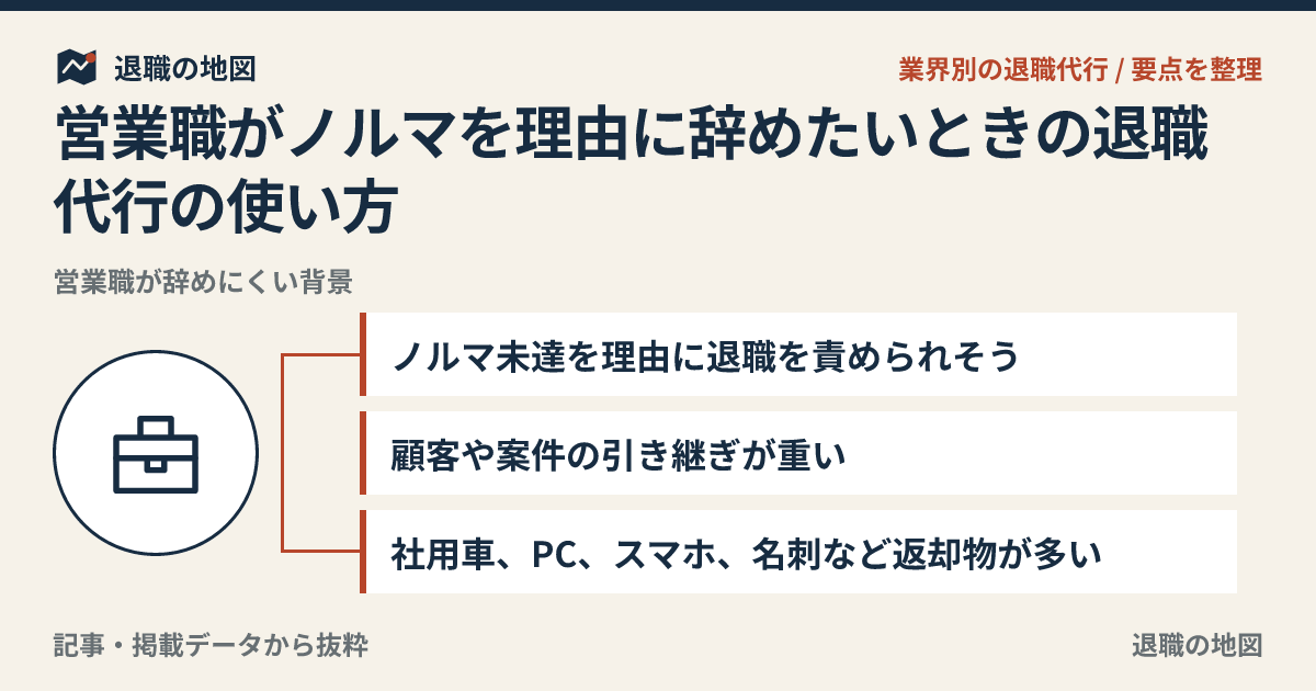 営業職がノルマを理由に辞めたいときの退職代行の使い方