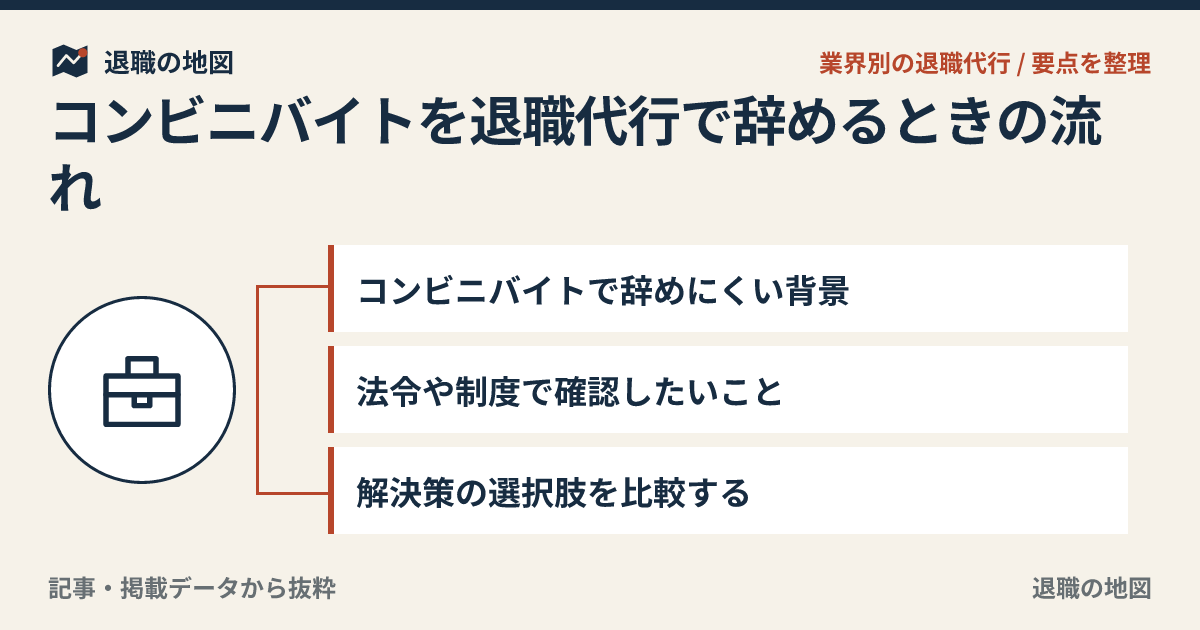 コンビニバイトを退職代行で辞めるときの流れ