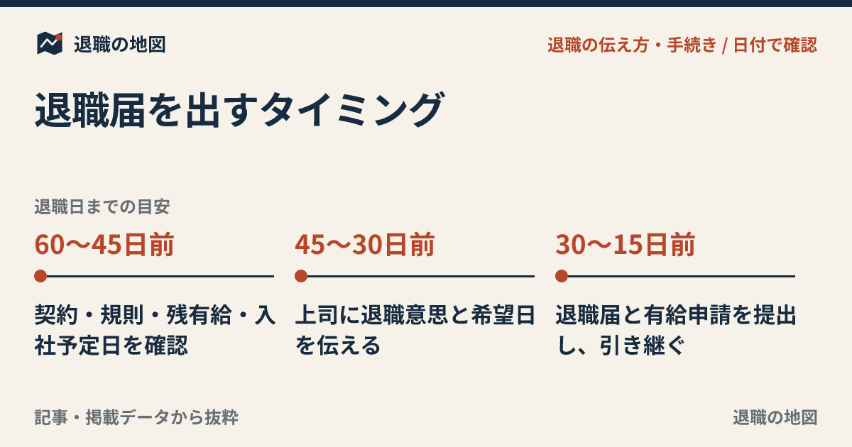退職届を出すタイミング｜何日前がよいかと注意点