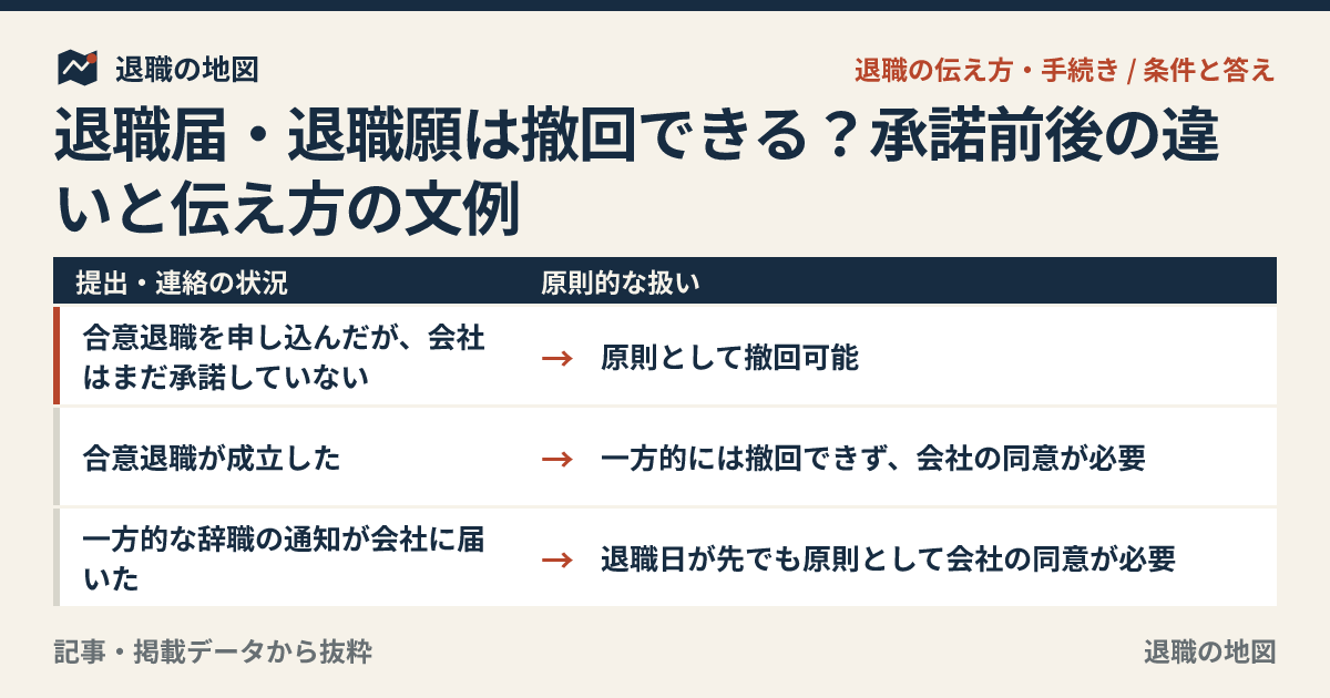 退職届・退職願は撤回できる？承諾前後の違いと伝え方の文例