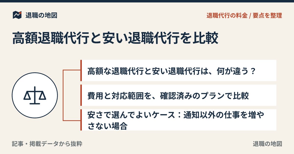 高額退職代行と安い退職代行を比較｜失敗しない選び方