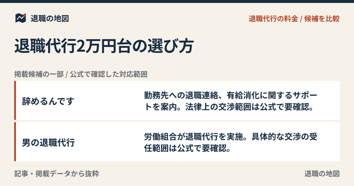 退職代行2万円台の選び方｜民間型と労働組合型を比較