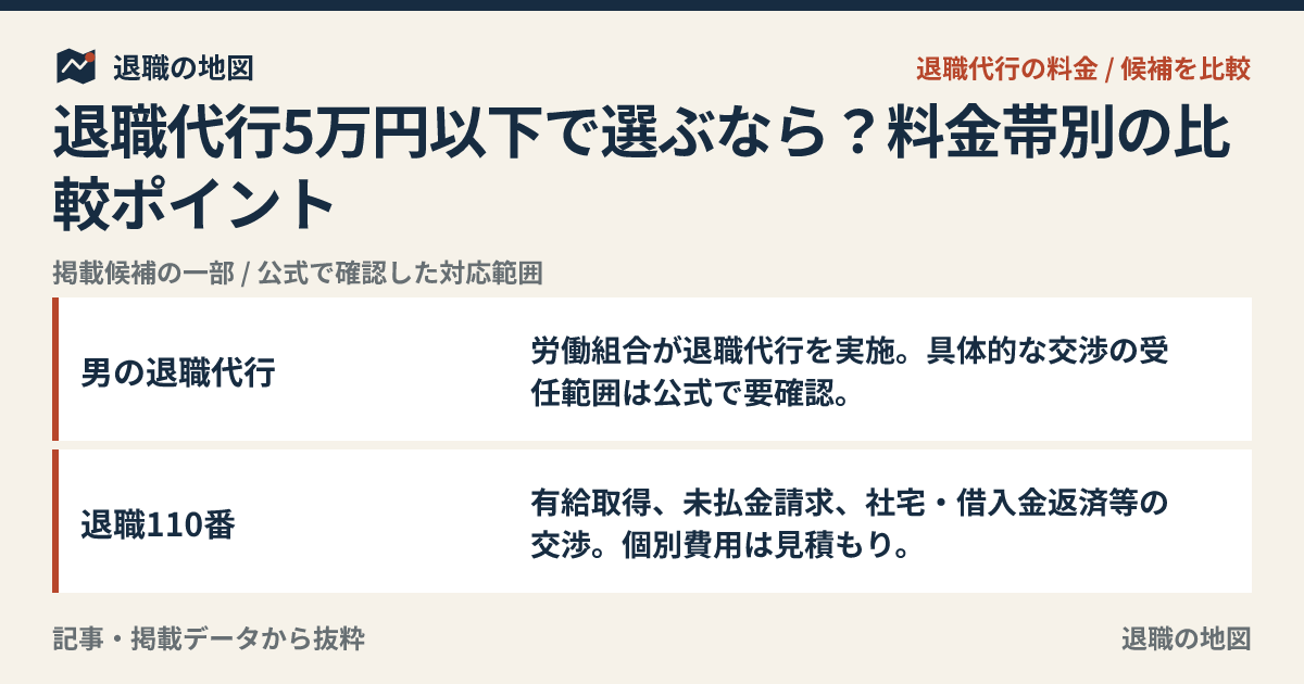 退職代行5万円以下で選ぶなら？料金帯別の比較ポイント