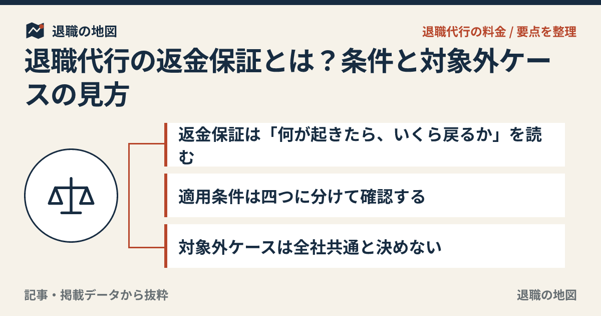 退職代行の返金保証とは？条件と対象外ケースの見方