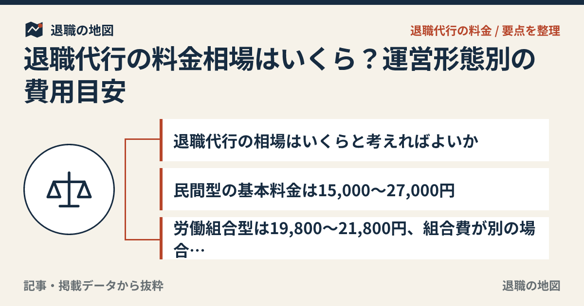 退職代行の料金相場はいくら？運営形態別の費用目安