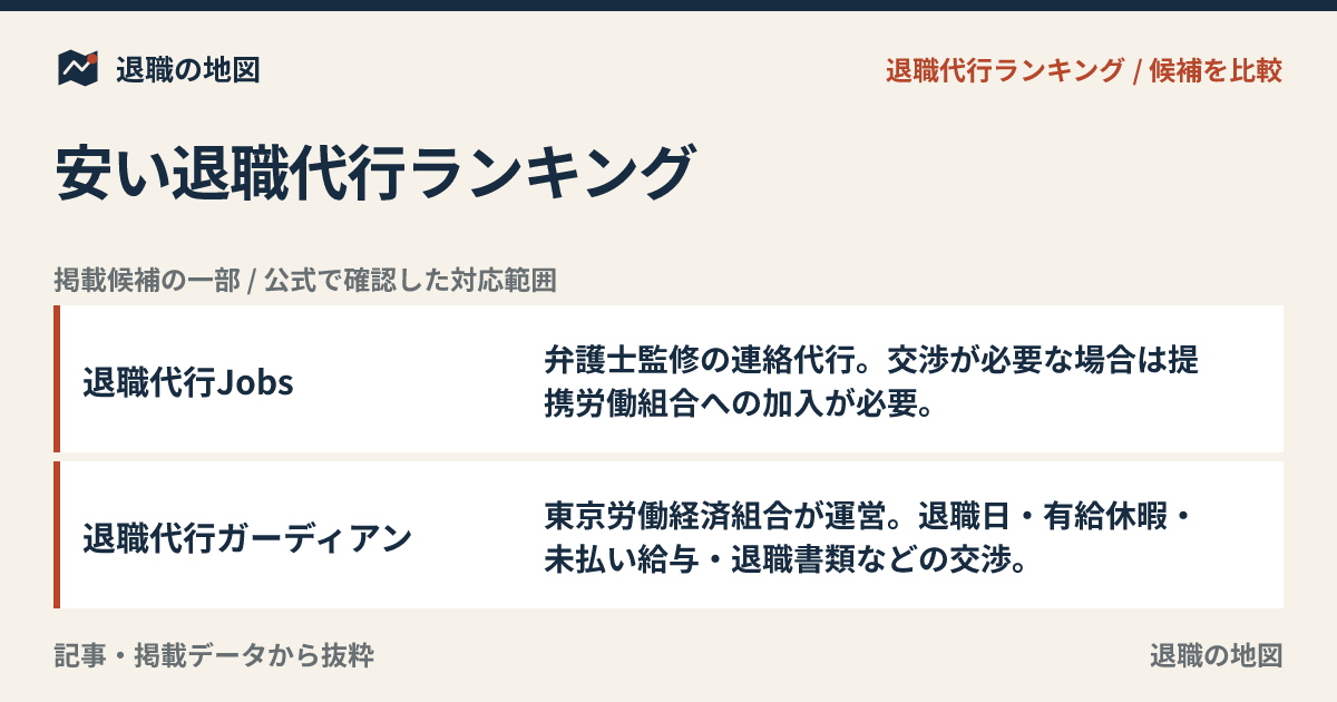 安い退職代行ランキング｜1万円台・2万円台の選び方