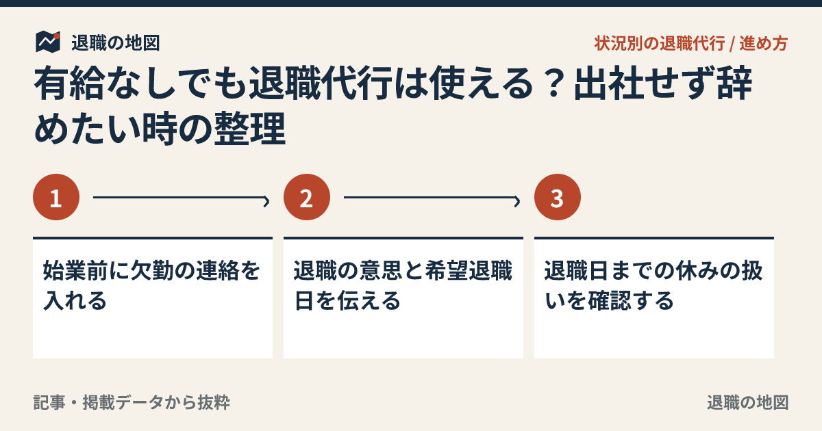 有給なしでも退職代行は使える？出社せず辞めたい時の整理