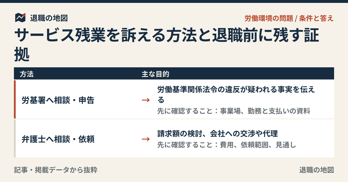 サービス残業を訴える方法と退職前に残す証拠